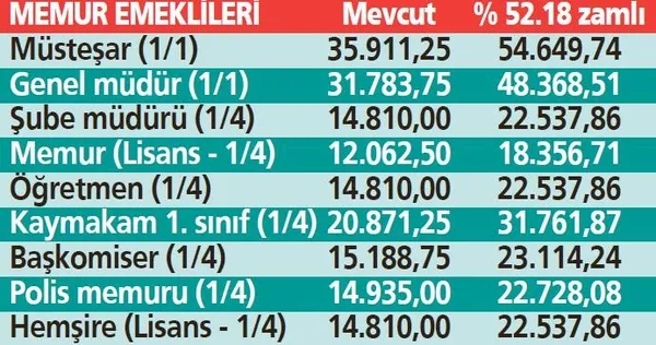Milyonların kazancı artacak! Memurlar, emekliler, yaşlılar, engelliler ocakta ne alacak? Kalem kalem hesaplandı