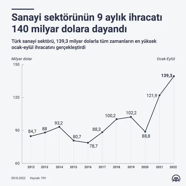 Türkiye Ekonomi Modeli rüştünü ispata devam ediyor! Gayri safi milli hasıla yüzde 43,5 arttı-11