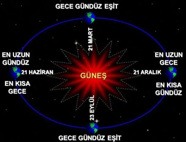 En uzun gün ne zaman? 2019 Yaz Gündönümü nedir, hangi tarihte olacak?-1