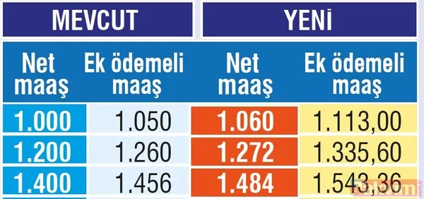 Emekliye ek zam! SSK, Bağ-kur ve memur emeklilerinin maaşları ne kadar olacak? - 14