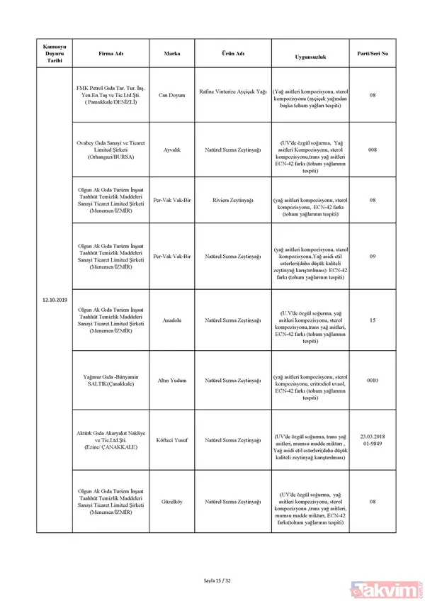 Bakanlık tek tek açıkladı! İşte sağlığı tehdit eden ürünlerin listesi! Hangi ürünler yer alıyor? - 27