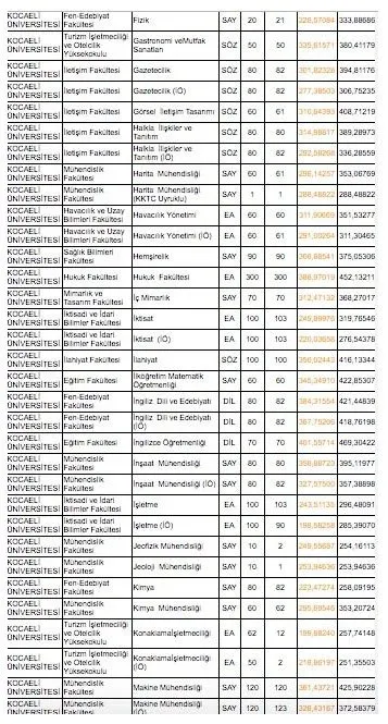 Kocaeli Universitesi Kac Puanla Aliyor Kou Tercih Basari Siralamasi Kocaeli Universitesi Taban Tavan Puanlari 2019 Takvim