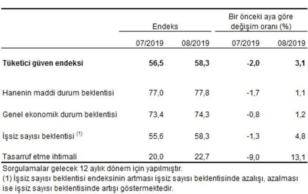 Son dakika: Tüketici güven endeksi ağustosta 58,3 oldu-2