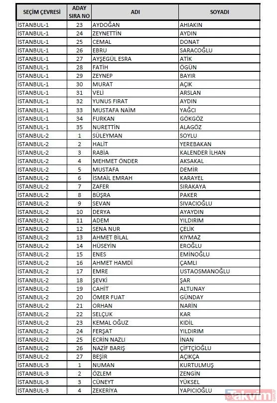 AK Parti 81 il milletvekili adayları: İstanbul, Ankara, İzmir, Adana... AK PARTİ MİLLETVEKİLİ İL İL ADAY LİSTESİ 2023 | 1. 2. 3. BÖLGE NETLEŞTİ! - 20