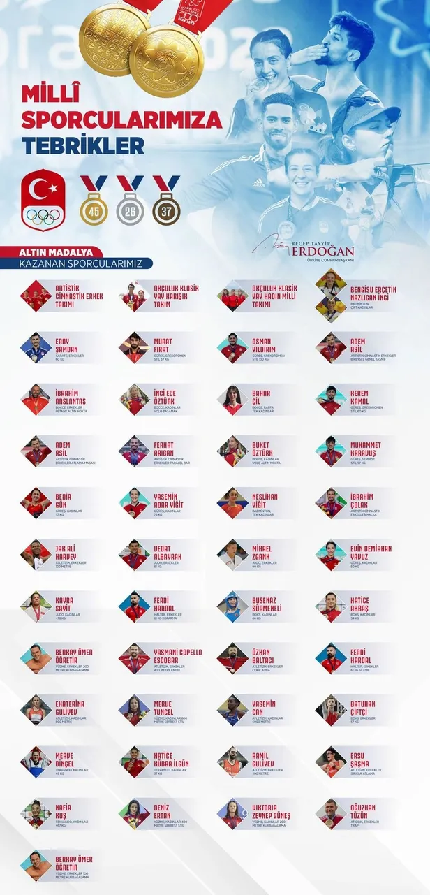 baskan-erdogandan-19-akdeniz-oyunlarinda-tarihi-basariya-imza-atan-milli-sporculara-tebrik-1657115278776.jpeg Başkan Erdoğan'dan 19. Akdeniz Oyunları'nda tarihi başarıya imza atan milli sporculara tebrik-1