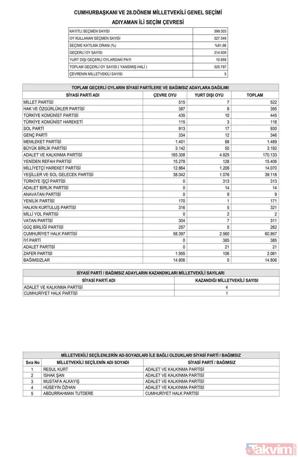 Resmi Gazete'de yayımlandı! İL İL MİLLETVEKİLİ SAYISI | AK Parti, MHP, İYİ, CHP, HÜDAPAR seçilen MİLLETVEKİLLERİ İSİM LİSTESİ! 28. dönem 81 İL 600 fotoğraflı MİLLETVEKİLİ TABLOSU! - 8