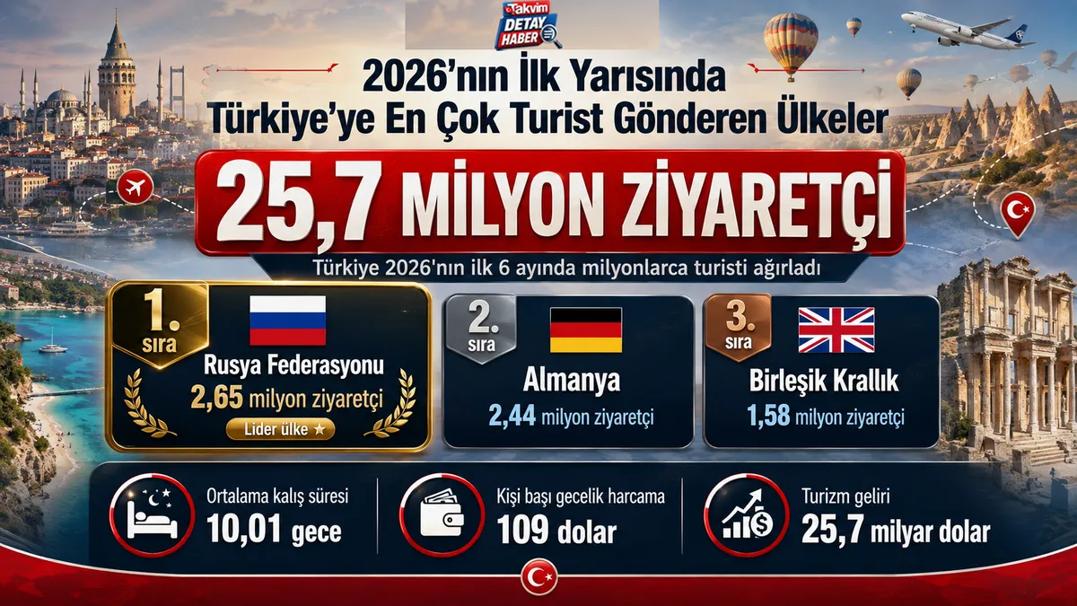 milyonlar-turkiyeye-akin-etti-ilk-3-ulke-aciklandi-1785750141262.jpg Milyonlar Türkiye'ye akın etti! İlk 3 ülke açıklandı: En çok turist nereden geldi?-3