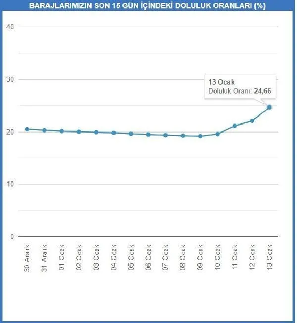 SON DAKİKA: 2 günlük yağış can suyu oldu! İstanbul'da barajların doluluk oranı ne kadar oldu?-6