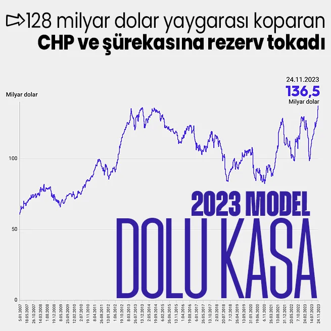 Son dakika: Merkez Bankasının rezevleri ne kadar oldu? Tüm zamanların en yüksek seviyesi!
