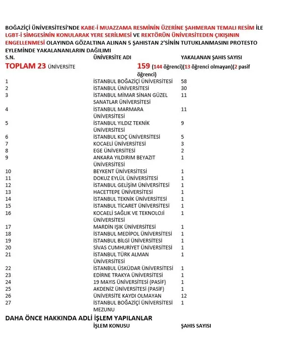 110-supheliden-72si-teror-orgutu-propagandasindan-yargilanmis-1612295713070.jpg Boğaziçi Üniversitesi'nde vandallık yapan 110 şüpheliden 72’si terör örgütü propagandasından yargılanmış!-3