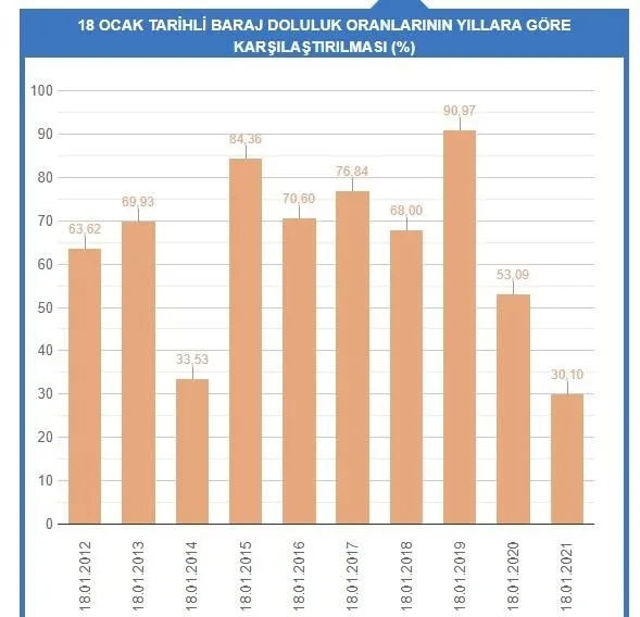 SON DAKİKA: Kar yağışı 10 günlük su kazandırdı! İşte İstanbul baraj doluluk oranları-7