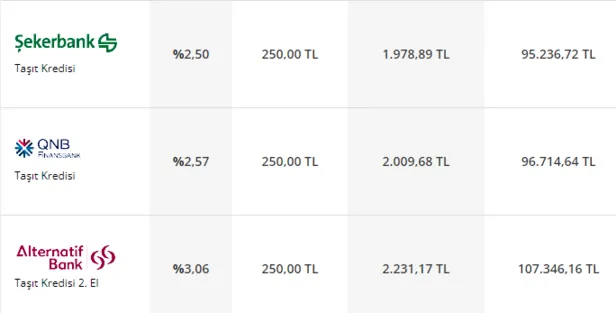 153323-tlden-baslayan-taksitlerle-otomobil-alin-en-dusuk-faizli-tasit-kredisi-hangi-bankada-48-ay-vadeli-50-bin-tl-tasit-kredisi-hesaplama-1641805821084.png En düşük faizli taşıt kredisi hangi bankada? 1.533,23 TL'den başlayan taksitlerle otomobil alın! 48 ay vadeli 50 bin TL taşıt kredisi hesaplama-6