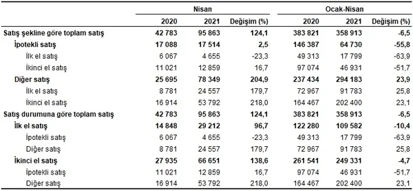 1620804689693.png Konut satışında yeni rekor! Geçen yılı ikiye katladı | 2021 Nisan konut satış istatistikleri-3