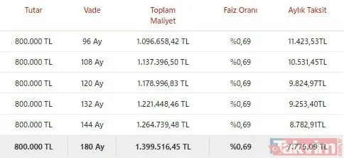 15 yılda... TOKİ Konut kredisi faiz indirimi 0,69 aylık taksit hesaplama! Halkbank, Ziraat, Vakıfbank 300, 400, 500, 1.000.000, 1.200.000, 1.500.000 TL geri ödeme tablosu! - 13
