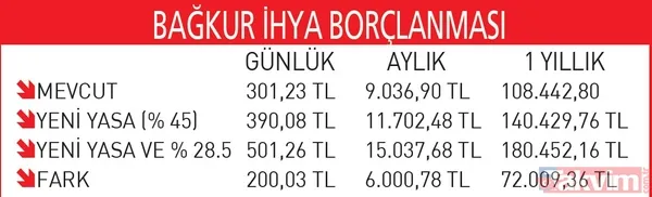 TORBA YASAYLA EMEKLİYE YENİ HESAP: SSK BAĞ-KUR'a primde 9 kat uygulaması, maaş zammı, borçlanmada asgari ücret etkisi yolda! - 11