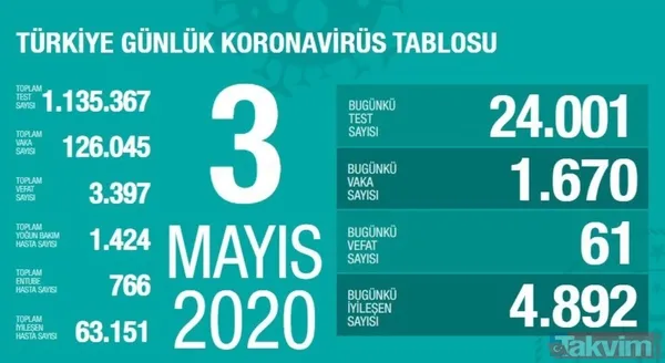 Koronavirüs (Corona) gün gün vaka, iyileşen ve vefat eden hasta sayısı kaç oldu? İşte 10 Mayıs 2020 sayıları - 11