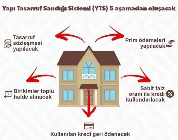 Yapi Tasarruf Sandigi Sistemi Giris Nasil Ev Alacaklara Bakanliktan Hibe Takvim