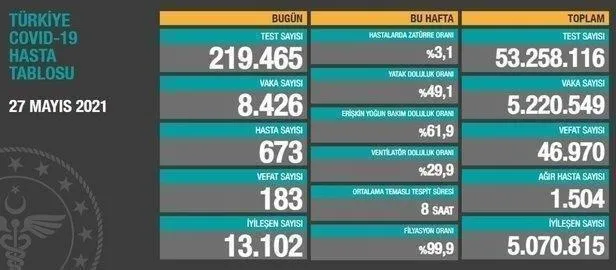 Son dakika: Sağlık Bakanlığı 12 Haziran 2021 koronavirüs vaka ve vefat tablosunu paylaştı! İşte Kovid-19 son durum-16