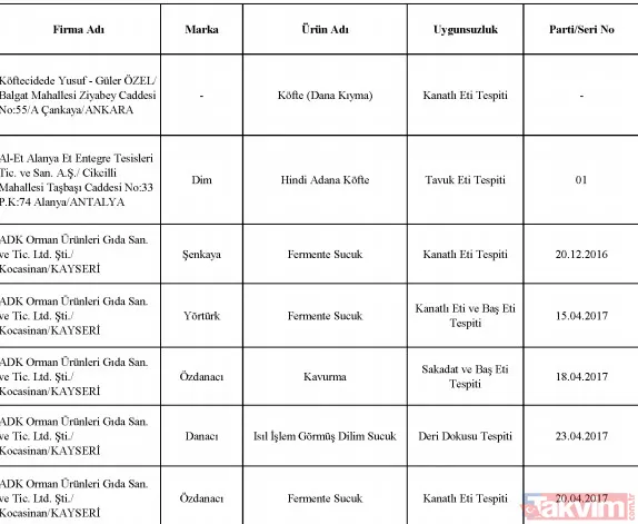 Bakanlık tek tek ifşa etti! Sultanahmet Köftecisi ve birçok firma vatandaşa eşek eti yedirmiş! - 44