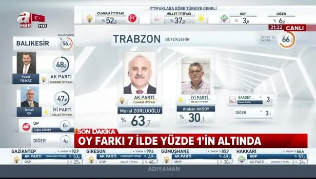 31 Mart Trabzon yerel seçim sonuçları: Trabzon ilçe ilçe yerel seçim sonuçları! Hangi parti kazandı?