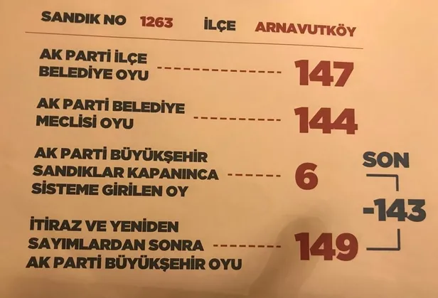 İşte Binali Yıldrım’ın oylarının nasıl çalındığı gösteren 5 sandık! Çete oyları böyle çalmış-1
