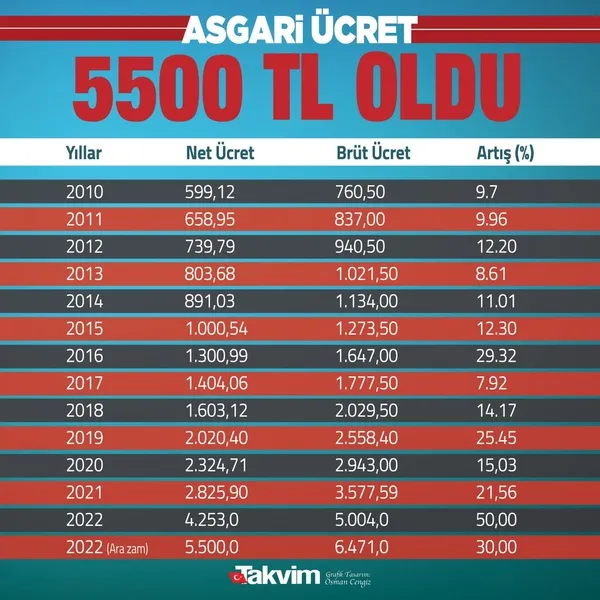 Yeni asgari ücret ne kadar oldu? Başkan Recep Tayyip Erdoğan yeni asgari ücreti açıkladı-4