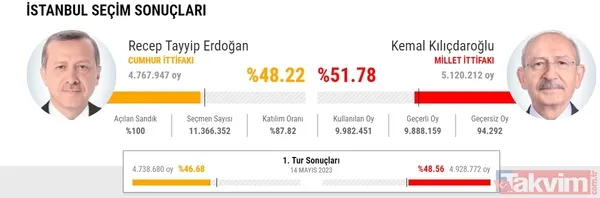 28 Mayıs Seçimlerinde Sonucu En Çok Merak Edilen Şehirlerin Başında İstanbul Geliyordu. Başkan Recep Tayyip Erdoğan'ın Oylarını Birçok İlçede Artırdığı Seçime...
