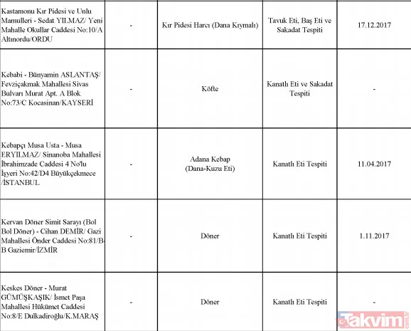 Bakanlık tek tek ifşa etti! Sultanahmet Köftecisi ve birçok firma vatandaşa eşek eti yedirmiş! - 31
