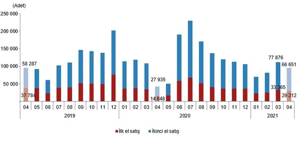 1620804687329.png Konut satışında yeni rekor! Geçen yılı ikiye katladı | 2021 Nisan konut satış istatistikleri-5