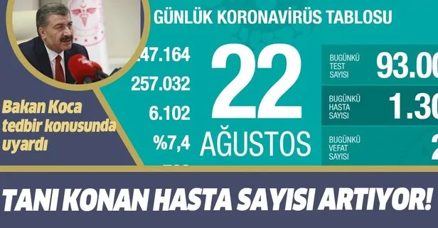 Son dakika: Sağlık Bakanı Fahrettin Koca 22 Ağustos koronavirüs vaka tablosunu paylaştı