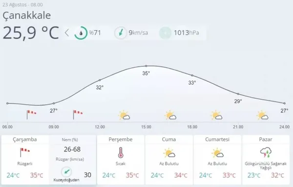 hava-durumu-meteoroloji-23-agustos-hava-durumu-raporunu-yayimladi-alevlere-teslim-olan-canakkaleye-ozel-uyari-1692768952483.jpeg