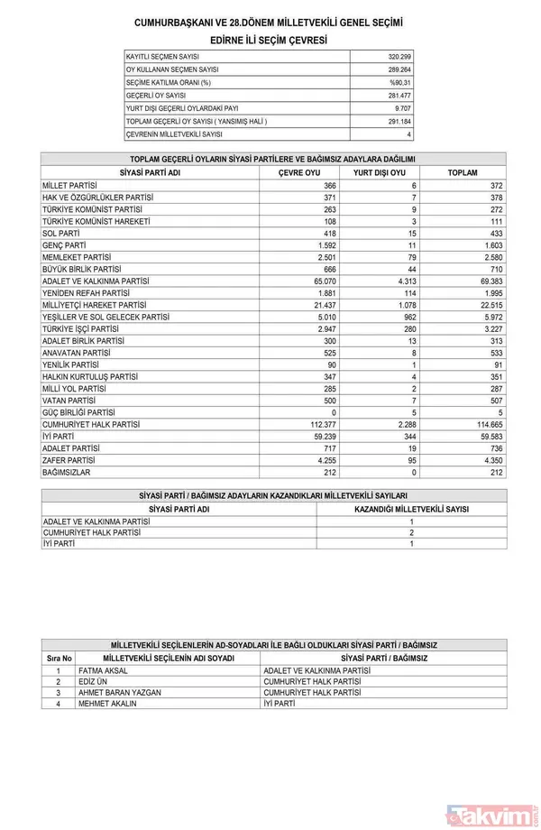 Resmi Gazete'de yayımlandı! İL İL MİLLETVEKİLİ SAYISI | AK Parti, MHP, İYİ, CHP, HÜDAPAR seçilen MİLLETVEKİLLERİ İSİM LİSTESİ! 28. dönem 81 İL 600 fotoğraflı MİLLETVEKİLİ TABLOSU! - 39