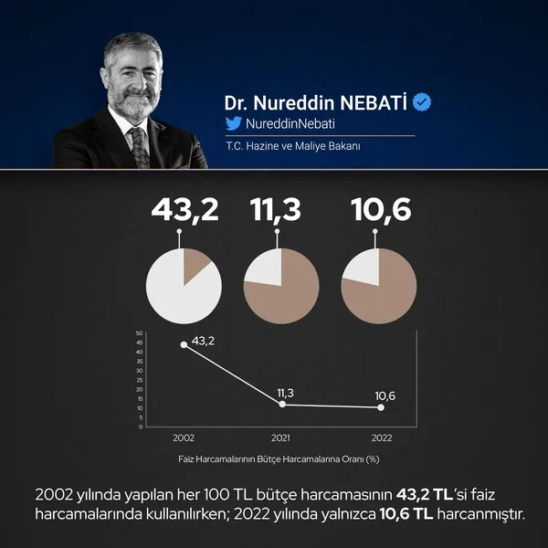 SON DAKİKA! Hazine ve Maliye Bakanı Nureddin Nebati grafiklerle açıkladı: Türkiye faiz bataklığını kurutuyor!-5