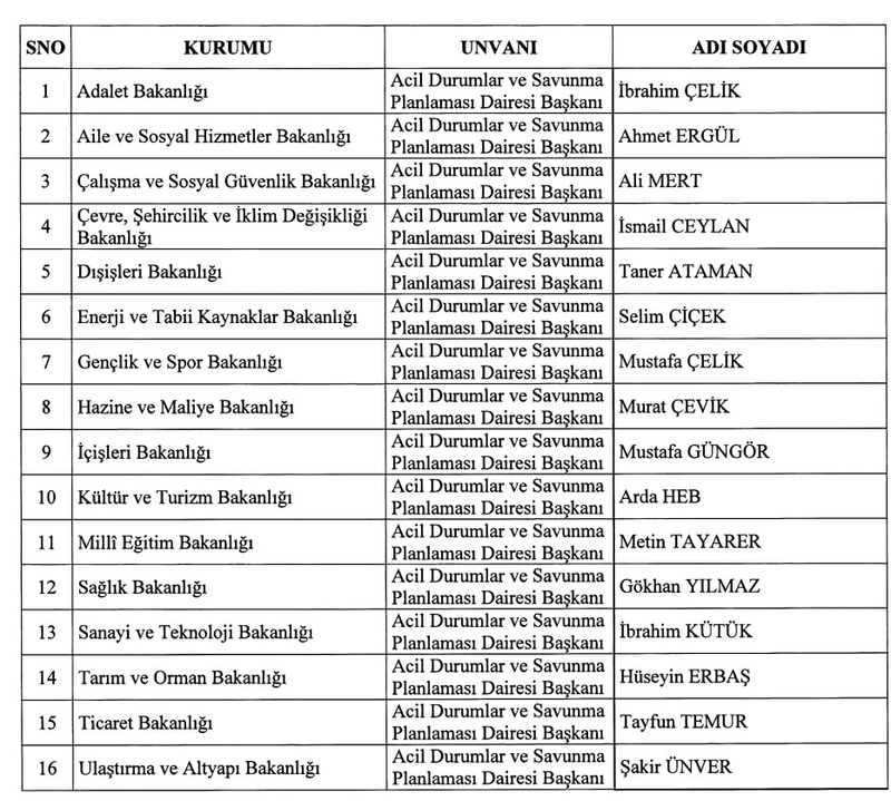 baskan-erdogandan-acil-durumlar-ve-savunma-imzasi-16-bakanliga-ayni-anda-atama-yapildi-1772857862641.jpeg Başkan Erdoğan’dan "Acil durumlar ve savunma" imzası: 16 bakanlığa aynı anda atama yapıldı-3