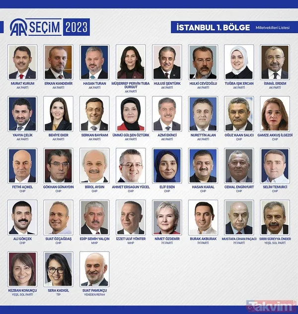 İL İL MİLLETVEKİLİ SAYISI | AK Parti, MHP, İYİ, CHP, HÜDAPAR seçilen MİLLETVEKİLLERİ İSİM LİSTESİ! 28. dönem 81 İL 600 fotoğraflı MİLLETVEKİLİ TABLOSU! - 47