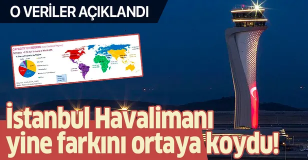 İstanbul Havalimanı dünyada en fazla gelişme gösteren 2. havalimanı oldu