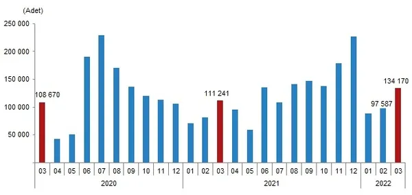 1650009062954.png Konut satışları yeniden tırmanışta! TÜİK kritik veriyi açıkladı | Mart 2022 dönemi konut satış istatistikleri-2