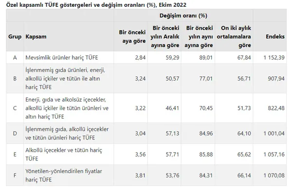 son-dakika-tuik-ekim-ayi-enflasyonunu-acikladi-enflasyon-1667459157997.jpg SON DAKİKA: TÜİK Ekim ayı enflasyonunu açıkladı! Enflasyon-6