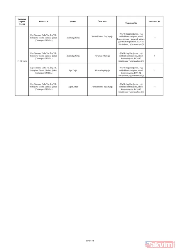 Hileli ürünler listesi 2020: Enerji içeceği, zeytinyağı ve çikolata hileli ürünler satan firmalar hangileri? - 9