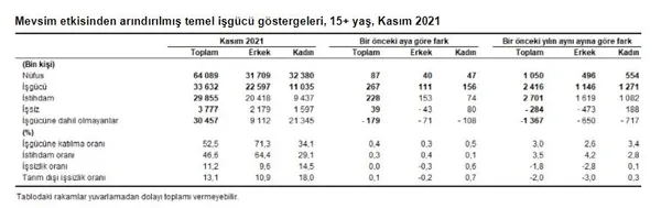 son-dakika-tuik-issizlik-oranlarini-acikladi-1641799286522.jpg Son dakika! TÜİK işsizlik oranlarını açıkladı-5