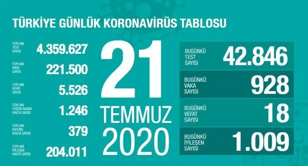 son-dakika-saglik-bakani-fahrettin-koca-21-temmuz-koronavirus-tablosunu-paylasti-1595353815326.jpeg Son dakika: Sağlık Bakanı Fahrettin Koca 21 Temmuz koronavirüs tablosunu paylaştı-2