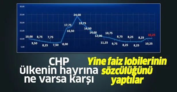 Faizlerin artmasını bekleyen CHP'yi Merkez Bankası'nın kararı tatmin etmedi