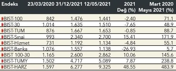 Sanayinin çarkları borsayı sırtladı: Bankalara 30 kat fark-4