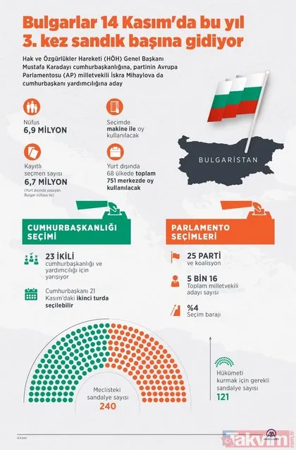 SON DAKİKA: Bulgaristan seçimleri | Oy kullanma işlemi başladı! Türk kökenli Mustafa Karadayı cumhurbaşkanı seçilebilir
