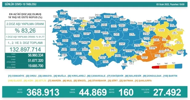 son-dakika-saglik-bakanligi-3-ocak-2022-koronavirus-vaka-vefat-ve-asi-sayilarini-duyurdu-1641232305102.jpeg