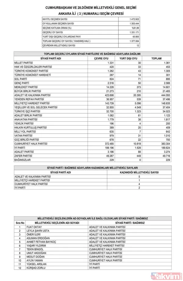 Resmi Gazete'de yayımlandı! İL İL MİLLETVEKİLİ SAYISI | AK Parti, MHP, İYİ, CHP, HÜDAPAR seçilen MİLLETVEKİLLERİ İSİM LİSTESİ! 28. dönem 81 İL 600 fotoğraflı MİLLETVEKİLİ TABLOSU! - 16
