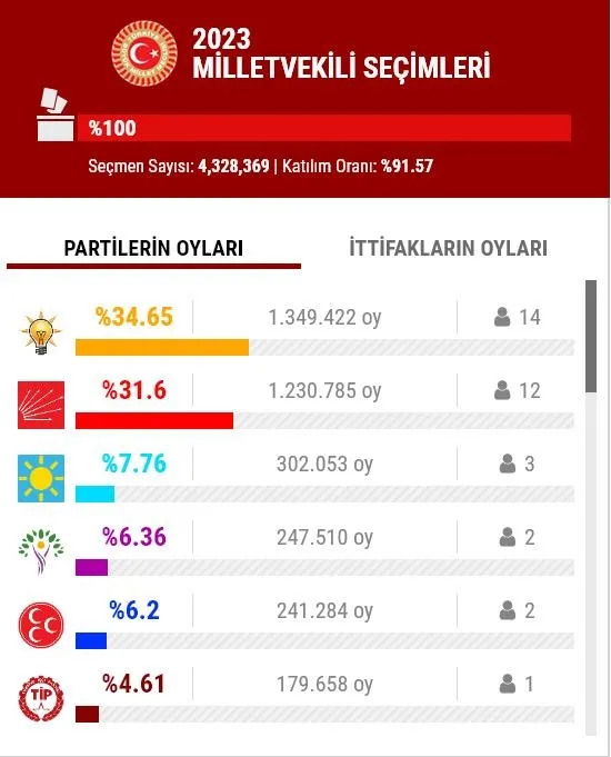 Başkan Erdoğan liderliğindeki AK Parti 3 bölgede de ilk sırada! İstanbul'da milletvekili seçimine ilişkin oy dağılımı açıklandı-4