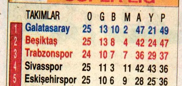 Fenerbahçe’yi ligden sildiler Lider Cimbom