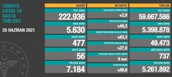 son-dakika-saglik-bakanligi-27-haziran-2021-koronavirus-vaka-ve-vefat-tablosu-paylasti-kovid-19-son-durum-1624805109499.jpeg SON DAKİKA: Sağlık Bakanlığı 27 Haziran 2021 koronavirüs vaka ve vefat tablosu paylaştı! Kovid-19 son durum-2