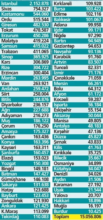 Megakent İstanbul'da nüfusun yüzde 85.7'si 80 ilimizden!-7